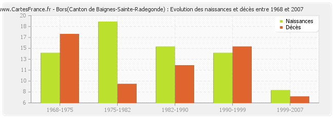 Bors(Canton de Baignes-Sainte-Radegonde) : Evolution des naissances et décès entre 1968 et 2007